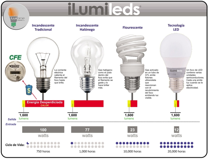 Lumine Iluminación leds